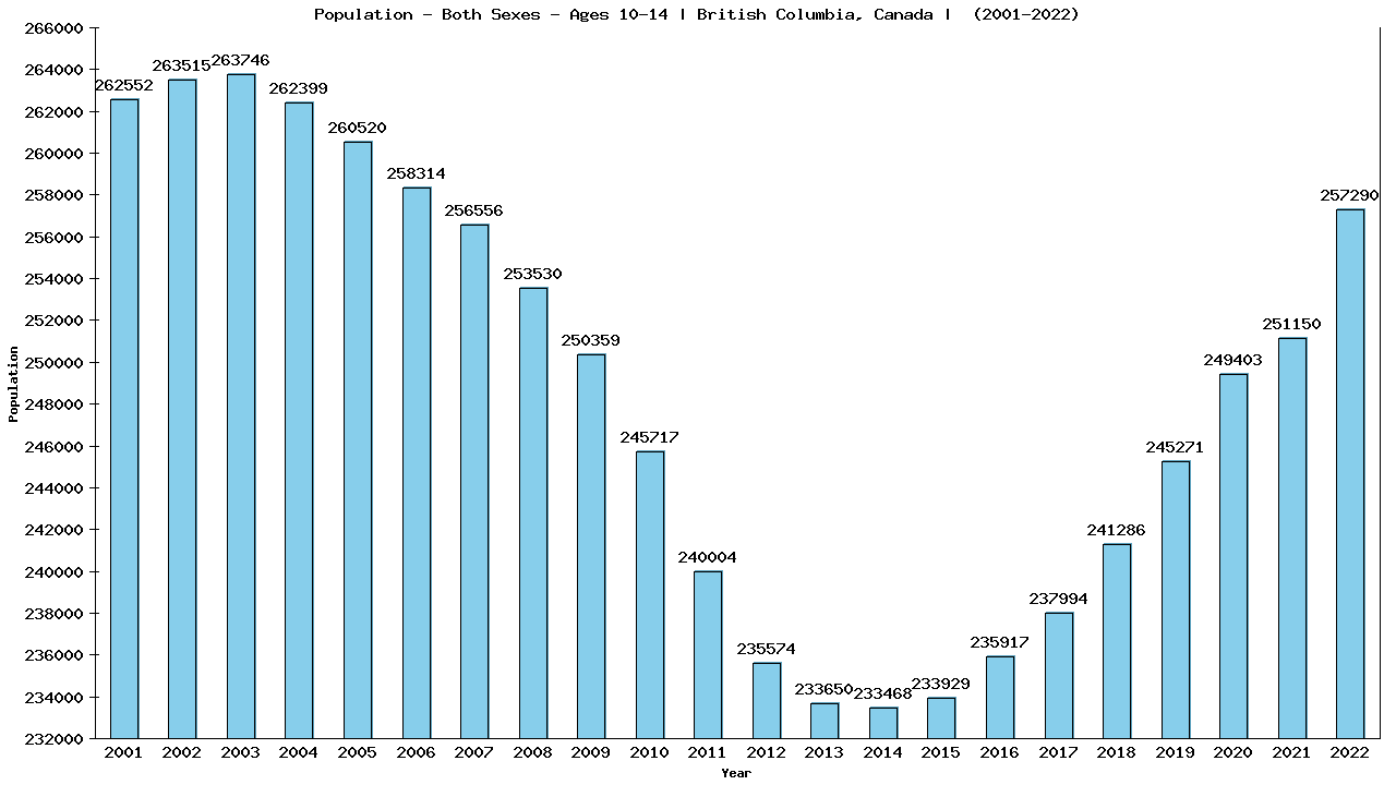 Graph showing Populalation - Girls And Boys - Aged 10-14 - [2001-2022] | British Columbia, Canada